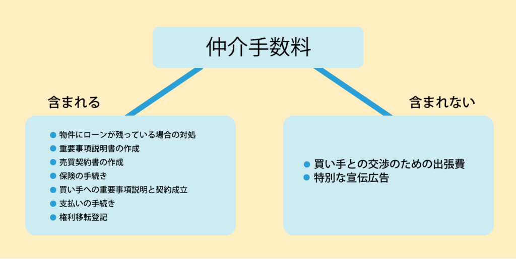 超シンプル マンション売却の 仲介手数料 を自動で計算できます イエジン 不動産売却情報満載のwebマガジン