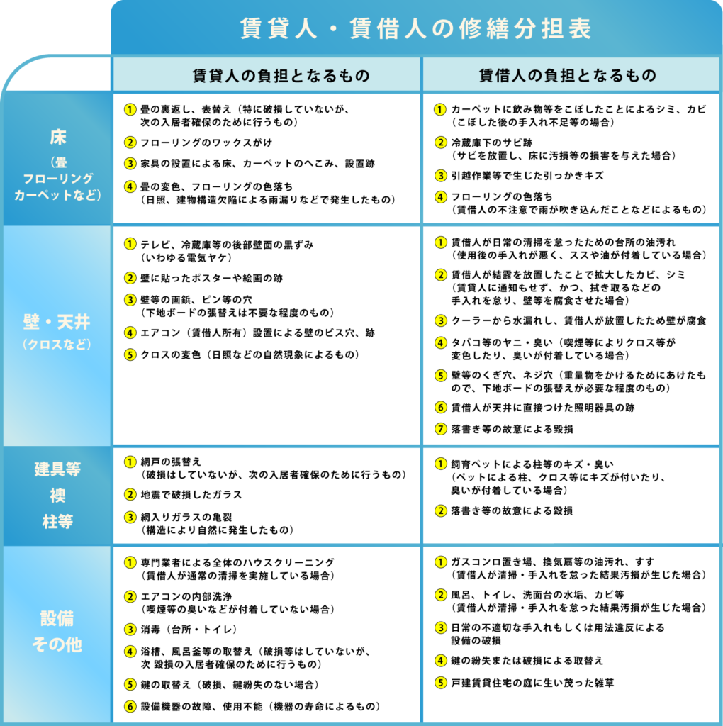 賃貸マンションを退去する立会い時、”費用が書いてない見積書”にサイン 
