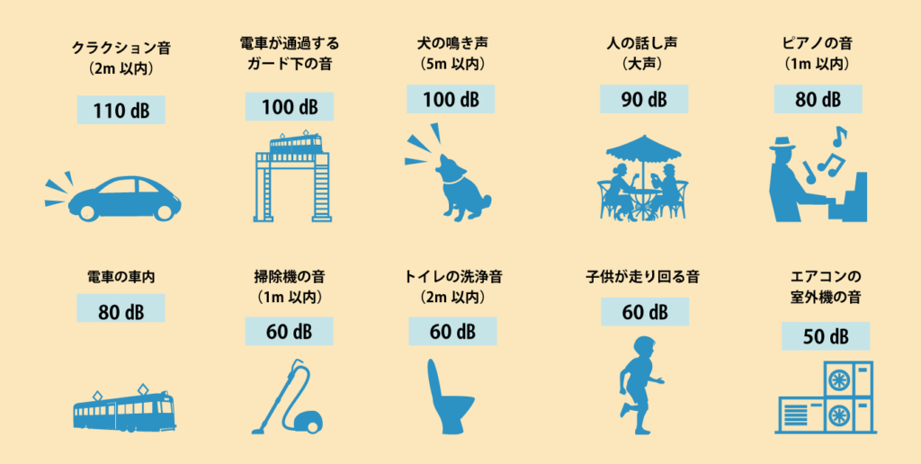 デシベル どれくらい 50 デシベル(dB)の音の大きさは？目安を教えます。80dB？90dB？100dB？