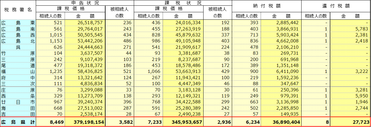 〈図　令和3年分 広島県内　税務署別課税状況〉