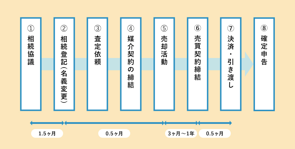 【図　相続した家を売却する流れ＆かかる時間】