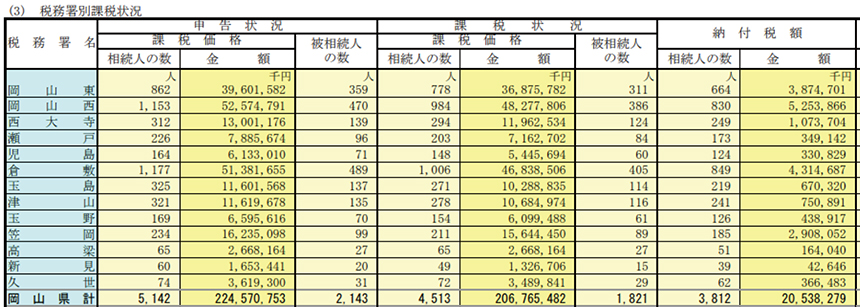 【図　令和3年分 岡山県内　税務署別課税状況】