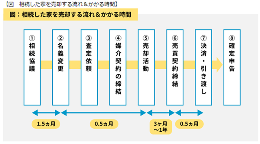 【図　相続した家を売却する流れ＆かかる時間】