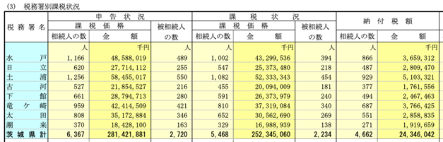 〈図　令和3年分 茨城県内　税務署別課税状況 〉