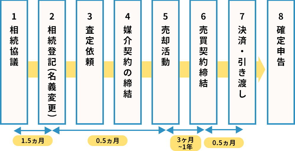 【図　相続した家を売却する流れ＆かかる時間】