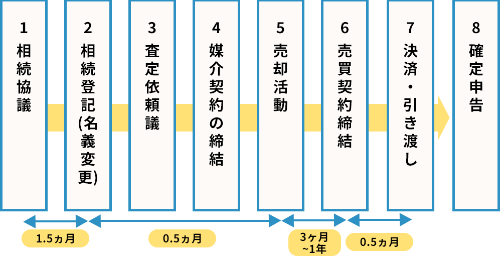 【図　相続した家を売却する流れ＆かかる時間】 