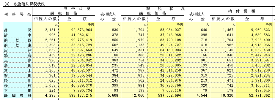 〈図　令和3年分 静岡県内　税務署別課税状況 〉