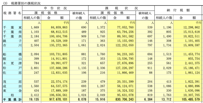 〈図　令和3年分 千葉県内　税務署別課税状況〉