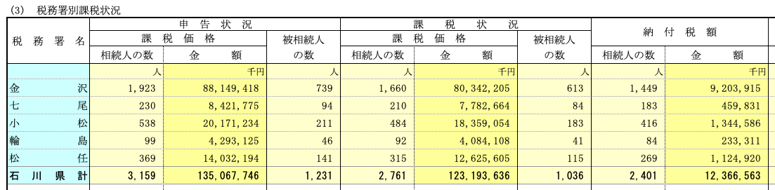 【図　令和3年分 石川県内　税務署別課税状況 】