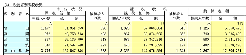 〈図　令和4年分 富山県内　税務署別課税状況〉