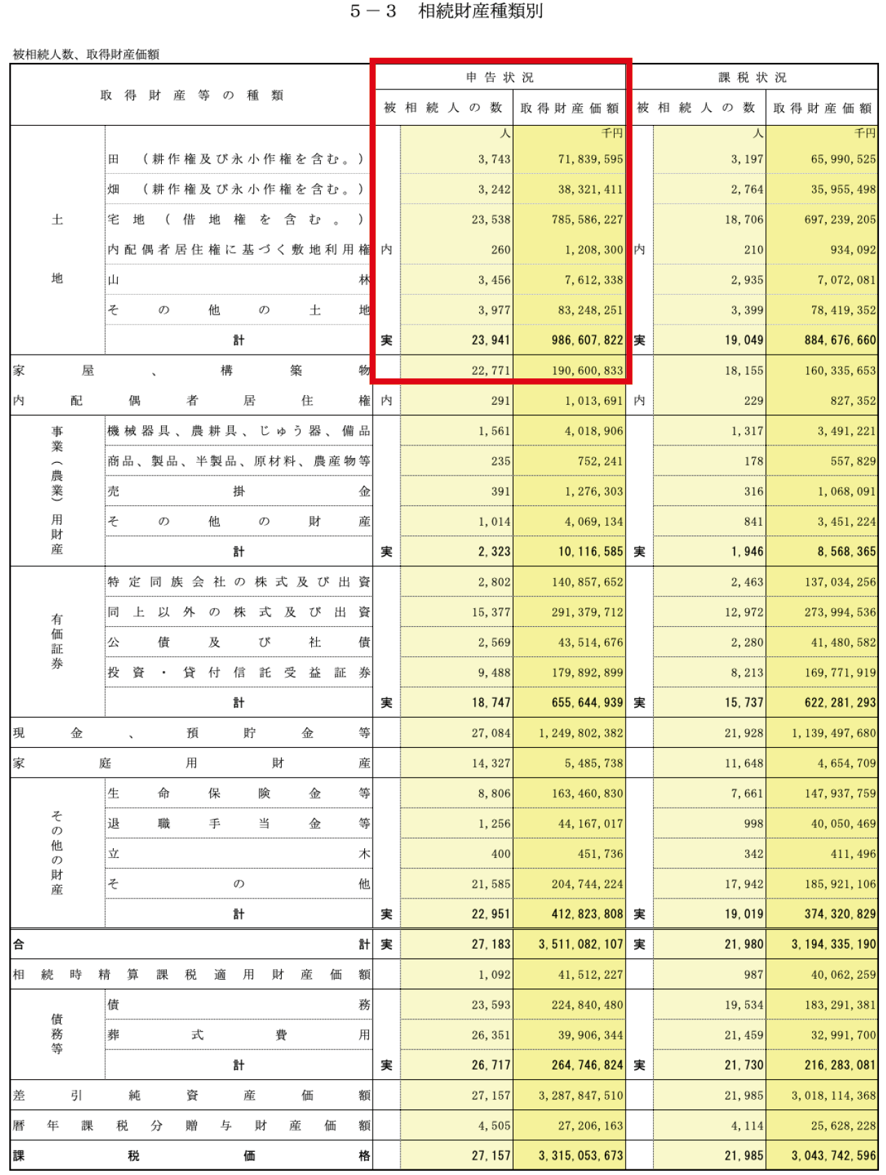 〈図　近畿6府県における、取得財産の種類に対する申告・課税の状況〉