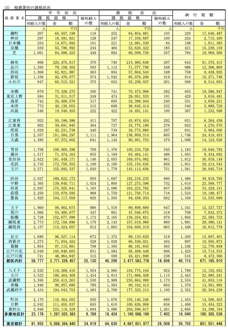 〈図　令和4年分 東京都内　税務署別課税状況 〉