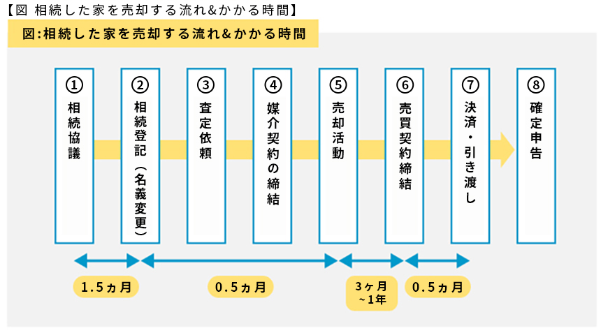 【図　相続した家を売却する流れ＆かかる時間】