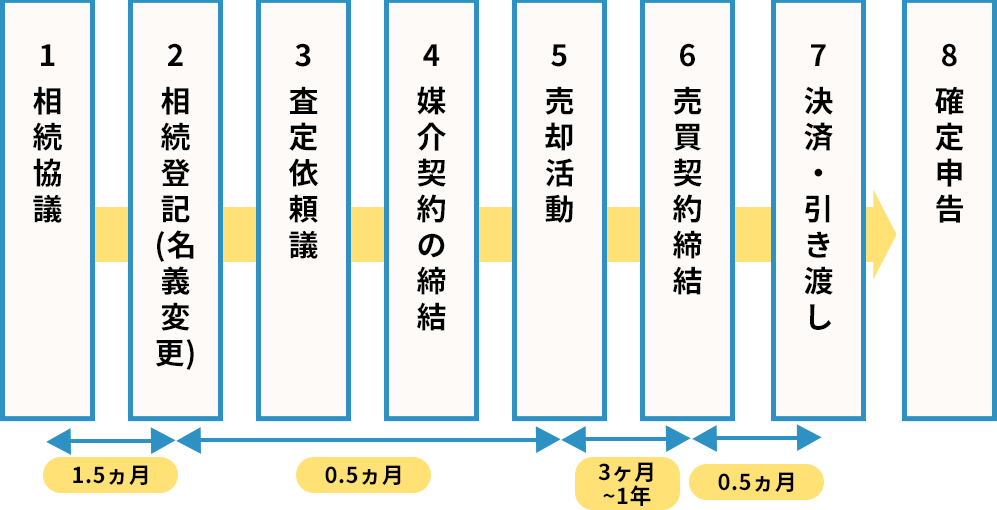 5-1.相続した不動産を売却する流れ