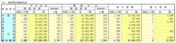 〈図　令和4年分 栃木県内　税務署別課税状況 〉