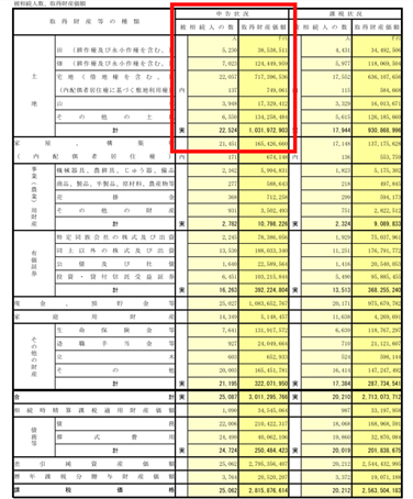 〈図　6県（茨城県・栃木県・群馬県・埼玉県・新潟県・長野県）における、取得財産の種類に対する 申告・課税の状況〉