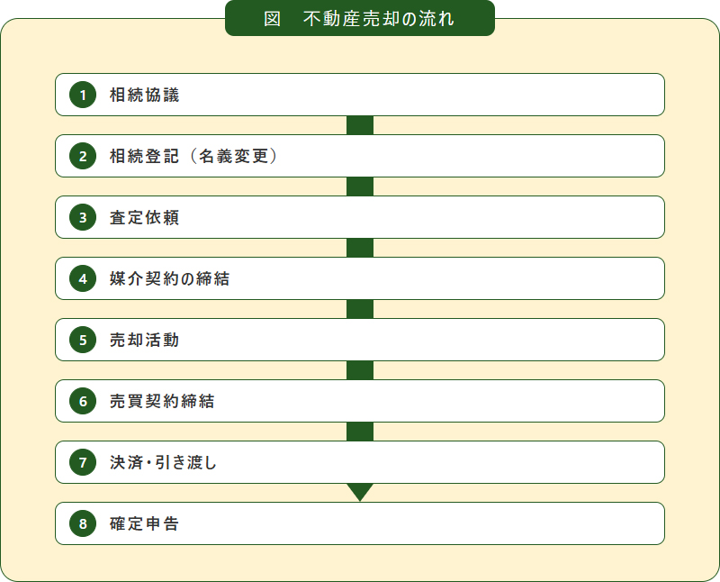 【図　相続した家を売却する流れ＆かかる時間】