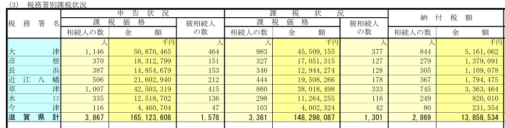 〈図　令和4年分 滋賀県内　税務署別課税状況〉