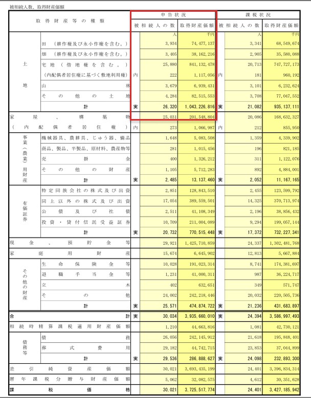〈図　近畿2府4県（滋賀県・京都府・大阪府・兵庫県・奈良県・和歌山県）における、取得財産の種類に対する申告・課税の状況〉