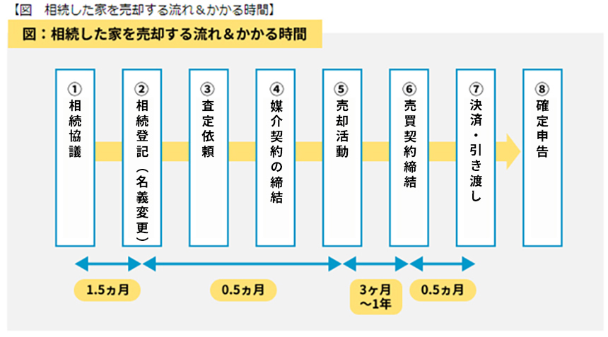 【図　相続した家を売却する流れ＆かかる時間】