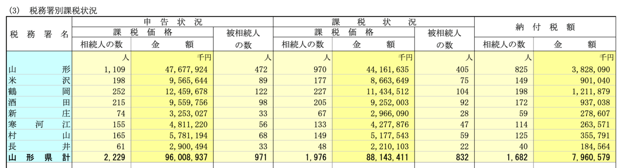 〈図　令和5年分 山形県内　税務署別課税状況〉