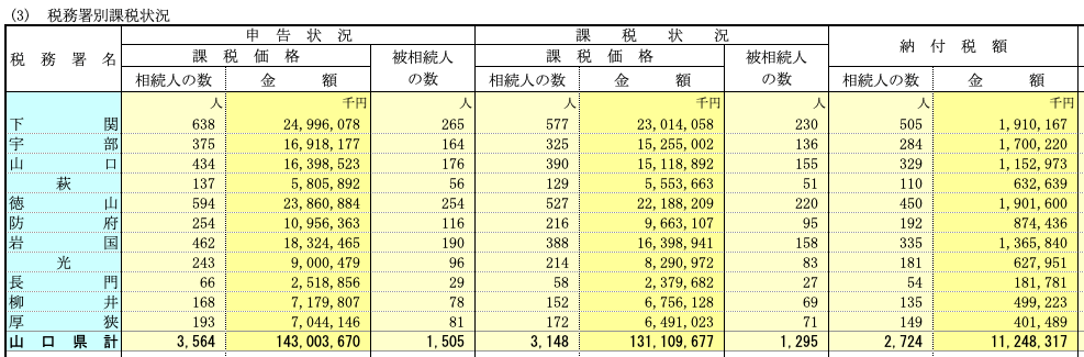 〈図　令和3年分 山口県内　税務署別課税状況〉