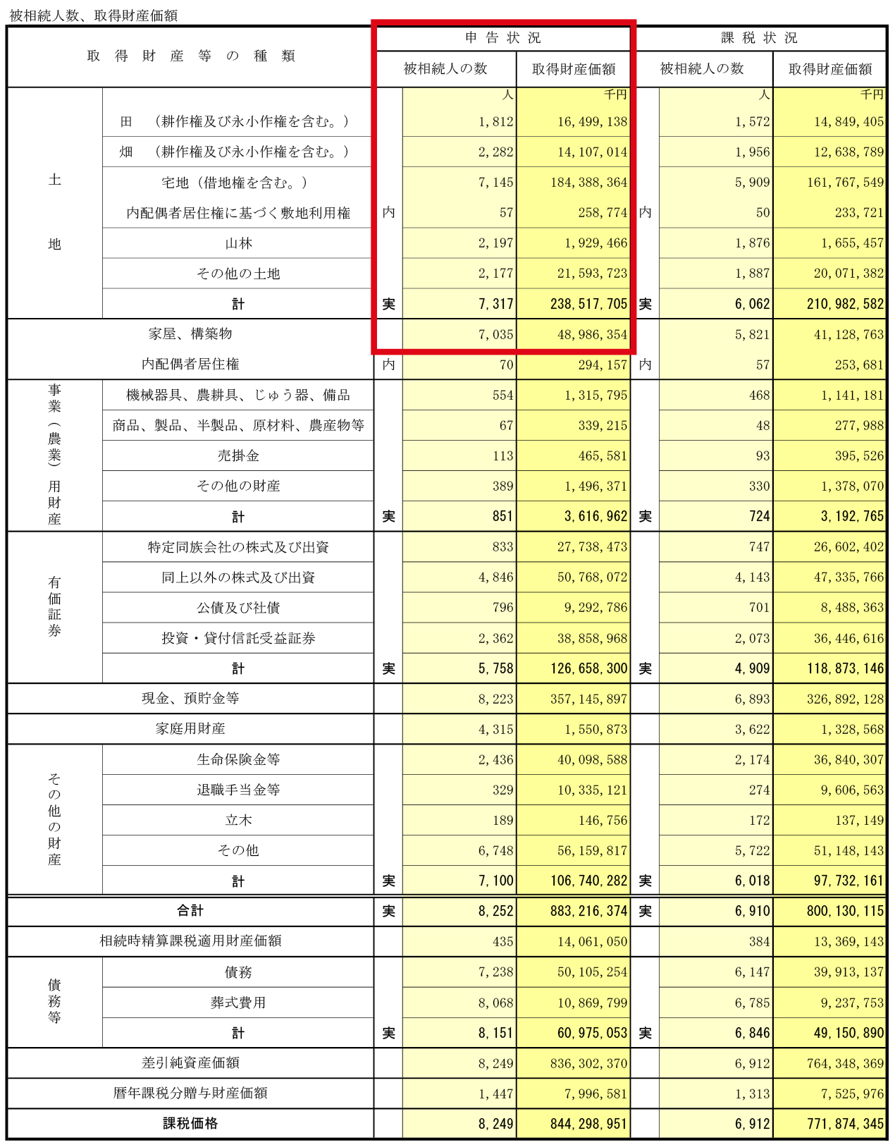 〈図　中国地方5県（鳥取県・島根県・岡山県・広島県・山口県）における、取得財産の種類に対する申告・課税の状況〉
