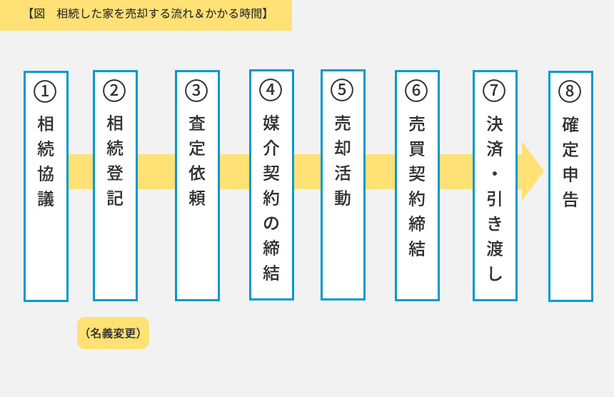 【図 相続した家を売却する流れ&かかる時間】