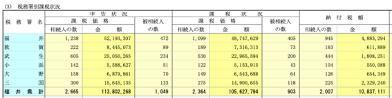 〈図 令和5年分 福井県内 税務署別課税状況〉