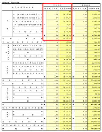 〈図 3県(富山県・石川県・福井県)における、取得財産の種類に対する申告・課税の状況〉