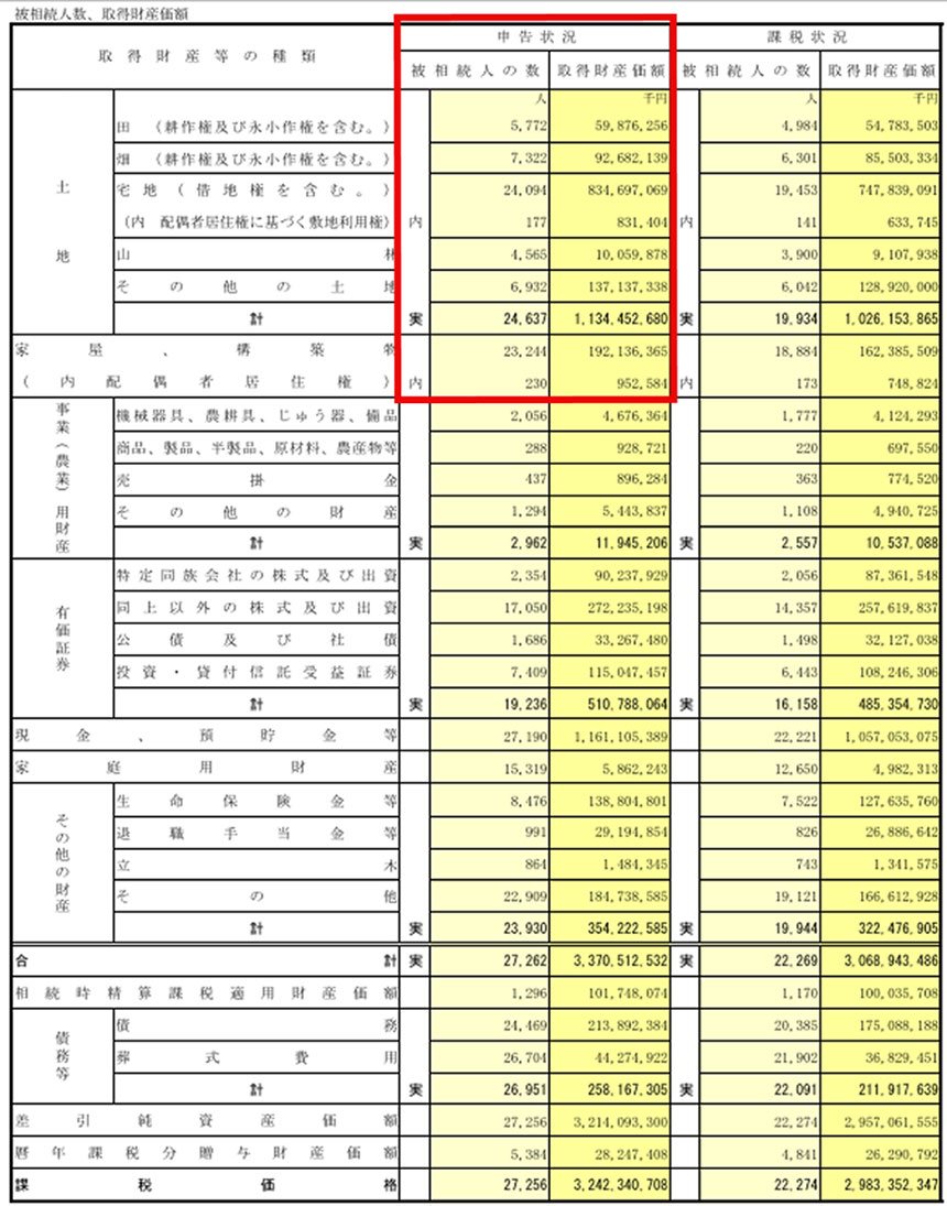〈図　4県（岐阜県・静岡県・愛知県・三重県）における、取得財産の種類に対する申告・課税の状況〉